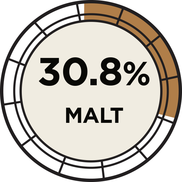 30.8% Malt